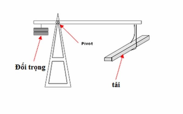 Công thức tính trọng lượng đối trọng thang máy