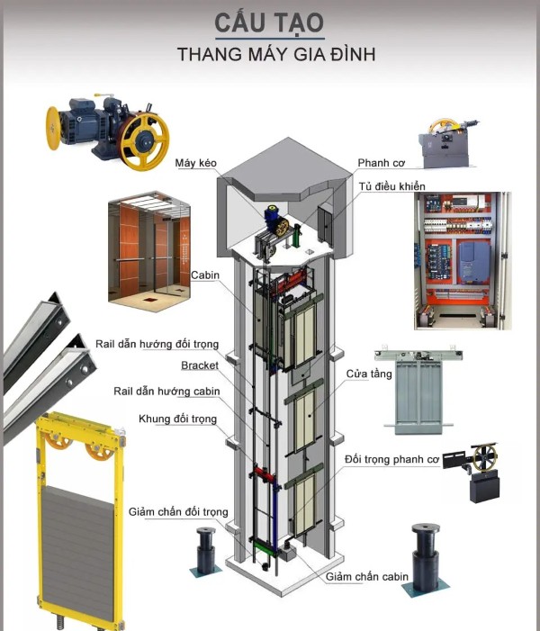 Cấu tạo thang máy gia đình bao gồm nhiều bộ phận hoạt động phối hợp với nhau