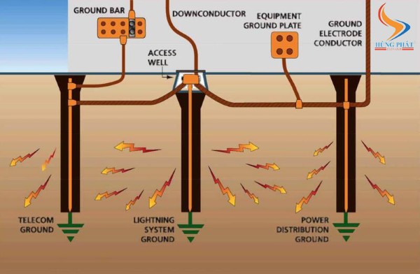 Hệ thống tiếp địa chống giật trong thang máy