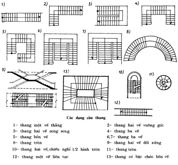 Quy định về ký hiệu cầu thang là yêu cầu bắt buộc trong bản vẽ công trình
