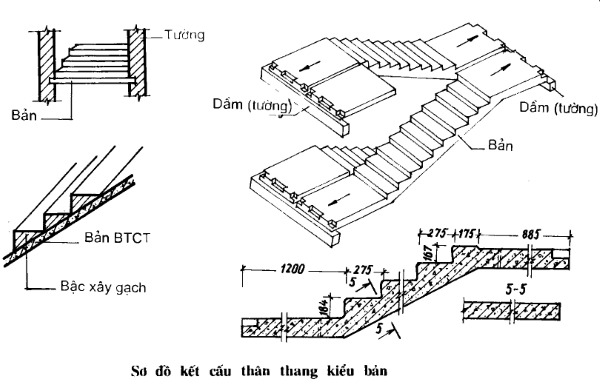 Nét vẽ và ký hiệu đi kèm trong bản vẽ xây dựng