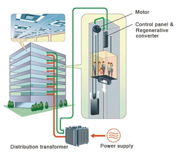 Nguyên lý hoạt động của thang máy sử dụng năng lượng mặt trời