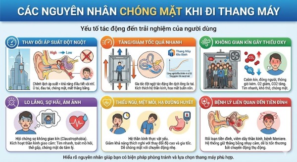 Những nguyên nhân phổ biến gây chóng mặt khi đi thang máy Những nguyên nhân phổ biến gây chóng mặt khi đi thang máy