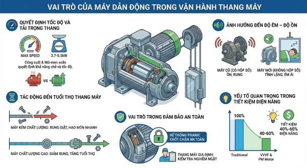 Vai trò của máy dẫn động trong vận hành thang máy Vai trò của máy dẫn động trong vận hành thang máy