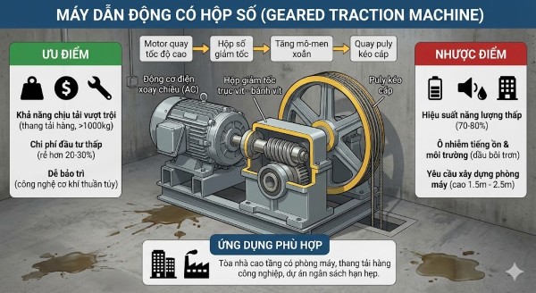 Máy dẫn động có hộp số (Geared Traction Machine) Máy dẫn động có hộp số (Geared Traction Machine)