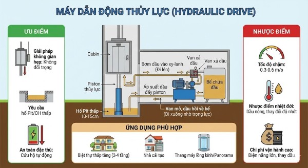 Máy dẫn động thủy lực (Hydraulic Drive) Máy dẫn động thủy lực (Hydraulic Drive)