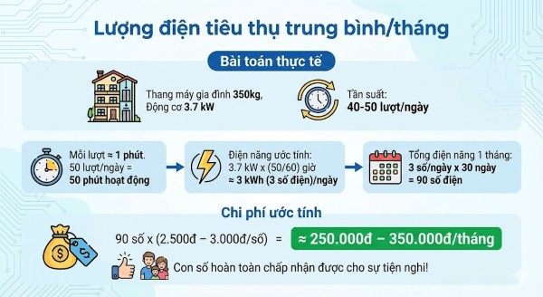 Lượng điện tiêu thụ trung bình/tháng Lượng điện tiêu thụ trung bình/tháng