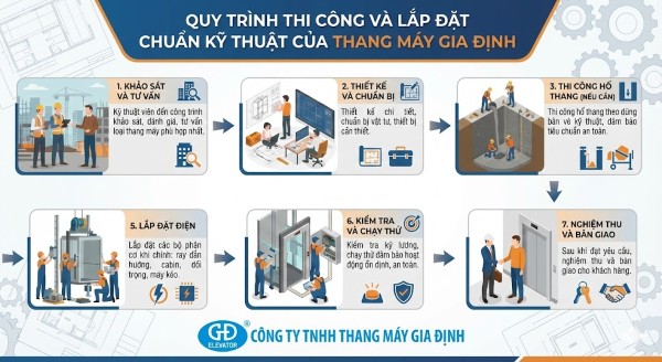 Quy trình thi công và lắp đặt chuẩn kỹ thuật của Thang Máy Gia Định