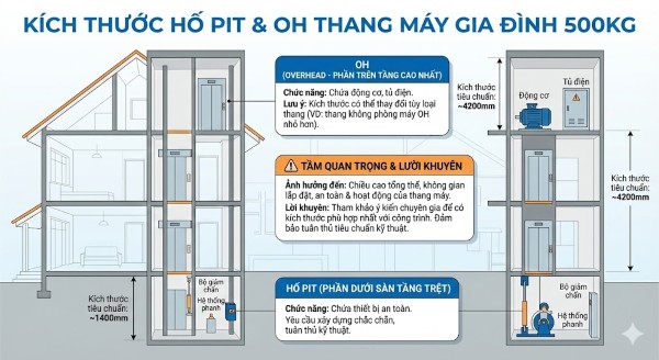 Kích thước hố PIT & OH thang máy gia đình 500kg