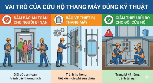 Vai trò của cứu hộ thang máy đúng kỹ thuật Vai trò của cứu hộ thang máy đúng kỹ thuật