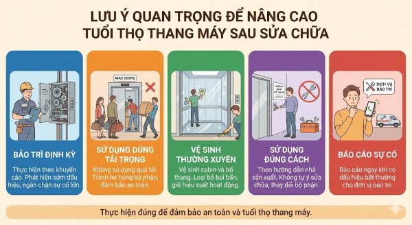 Những lưu ý quan trọng giúp nâng cao tuổi thọ thang máy sau sửa chữa