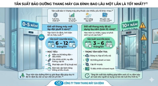 Tần suất bảo trì thang máy phụ thuộc vào nhiều yếu tố khác nhau