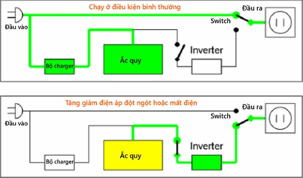 Nguyên lý hoạt động của bộ lưu điện thang máy
