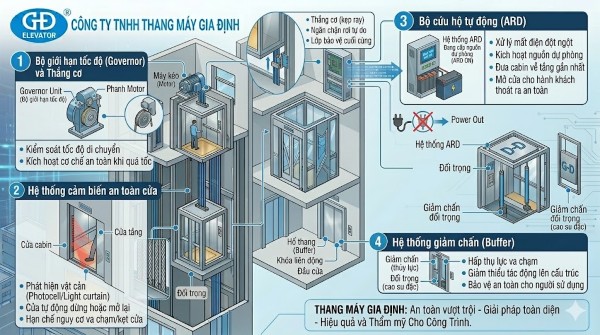 Cấu tạo hệ thống an toàn trong thang máy tải khách