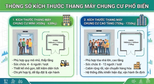 Kích thước của thang máy chung cư phụ thuộc vào nhiều yếu tố khác nhau