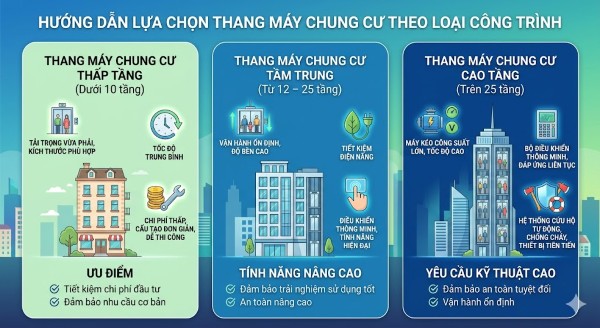 Hướng dẫn cách lự chọn thang máy chung cư theo các công trình khác nhau