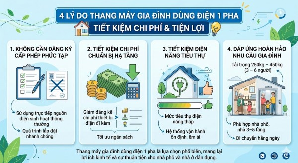 4 lý do thang máy gia đình dùng điện 1 pha được người tiêu dùng lựa chọn