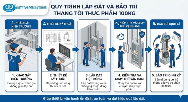 Quy trình lắp đặt và bảo trì thang tời tại Thang Máy Gia Định