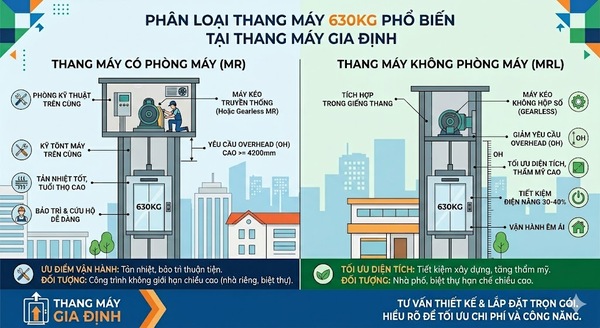 Phân loại thang máy 630kg phổ biến tại Thang Máy Gia Định Phân loại thang máy 630kg phổ biến tại Thang Máy Gia Định